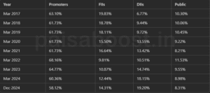 Samvardhana Motherson Share Holding